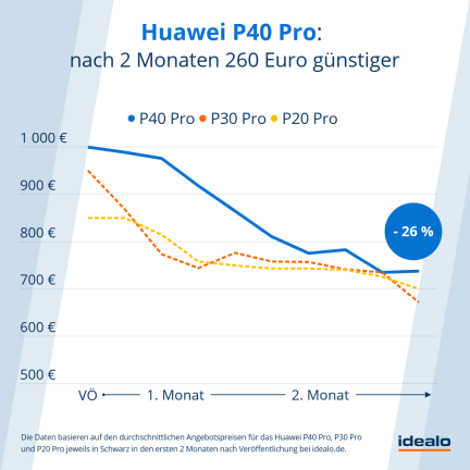 Huawei P40 Pro Smartphone Preisverfall
